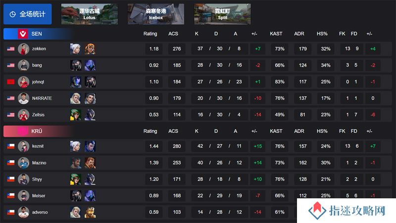 【VCT 美洲 第一赛段】SEN 0-2 KRU，小组赛Alpha