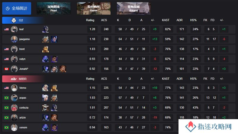 【VCT 美洲 第一赛段】G2 2-1 MIBR，小组赛Omega
