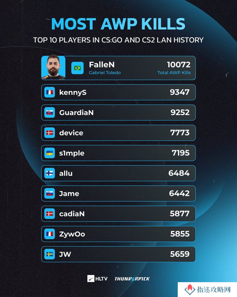 FalleN线下赛AWP击杀已达10000+