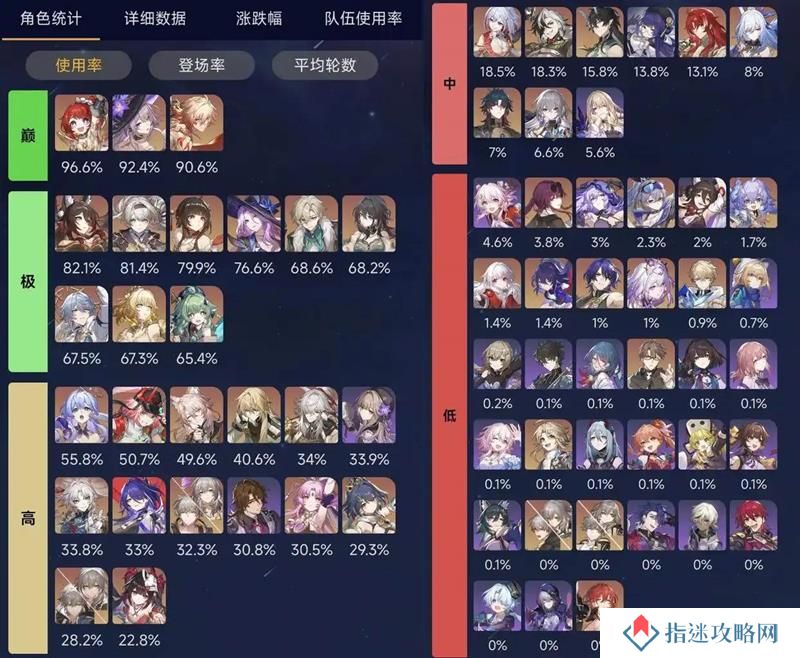 崩坏星穹铁道最新混沌回忆使用率 最新深渊排行榜