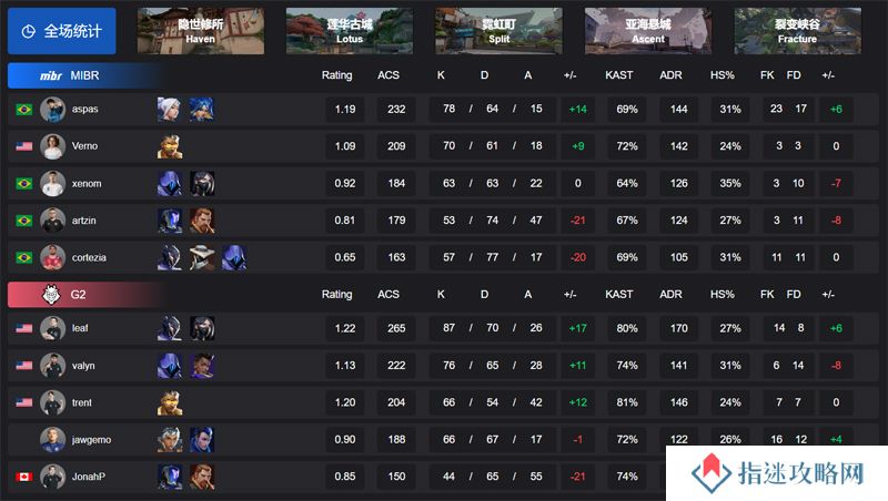 【VCT 美洲 第一赛段】MIBR 1-3 G2，败者组决赛