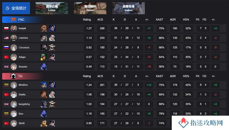 【VCT EMEA 第一赛段】FNC 0-2 TH，小组赛Alpha