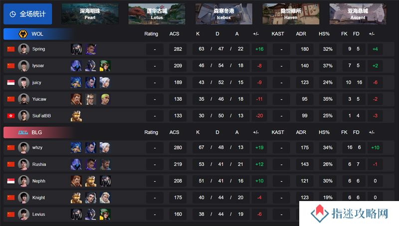 【VCT CN 第一赛段】WOL 0-3 BLG，败者组决赛