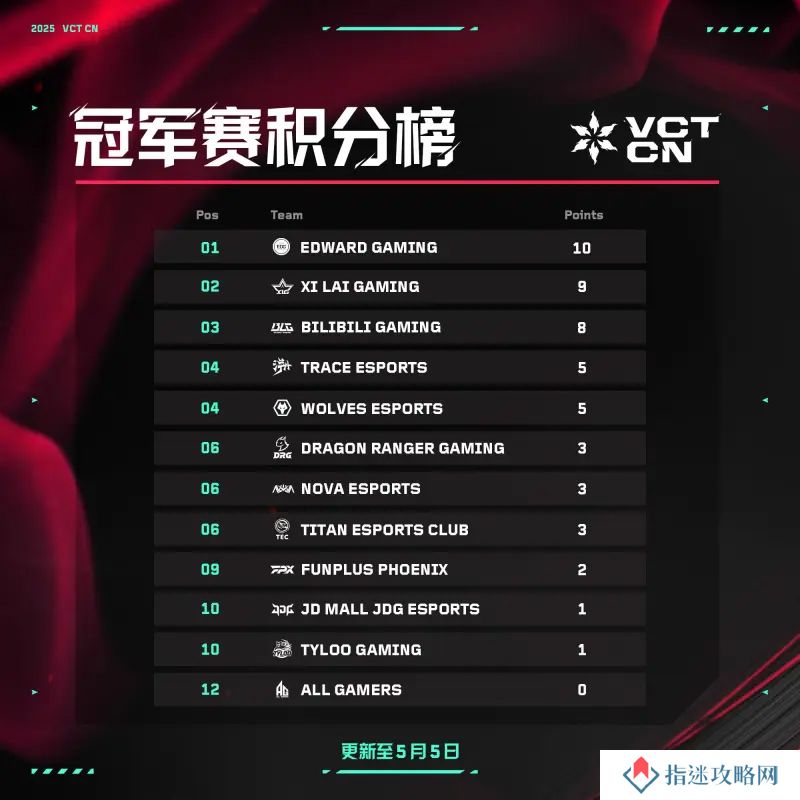 冠军赛积分榜：EDG 10分领跑，第一赛段冠军XLG 9分排在其后