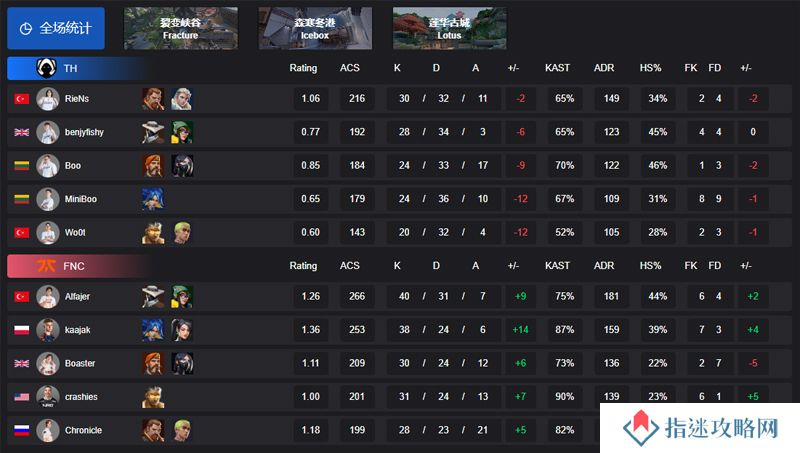 【VCT EMEA 第一赛段】TH 0-2 FNC，胜者组决赛