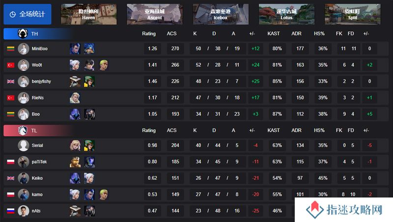 【VCT EMEA 第一赛段】TH 3-0 TL，败者组决赛