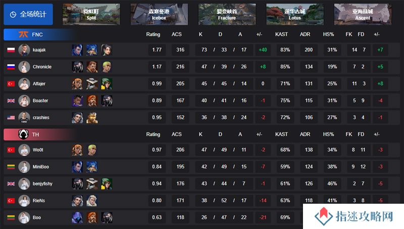 【VCT EMEA 第一赛段】FNC 3-0 TH，总决赛