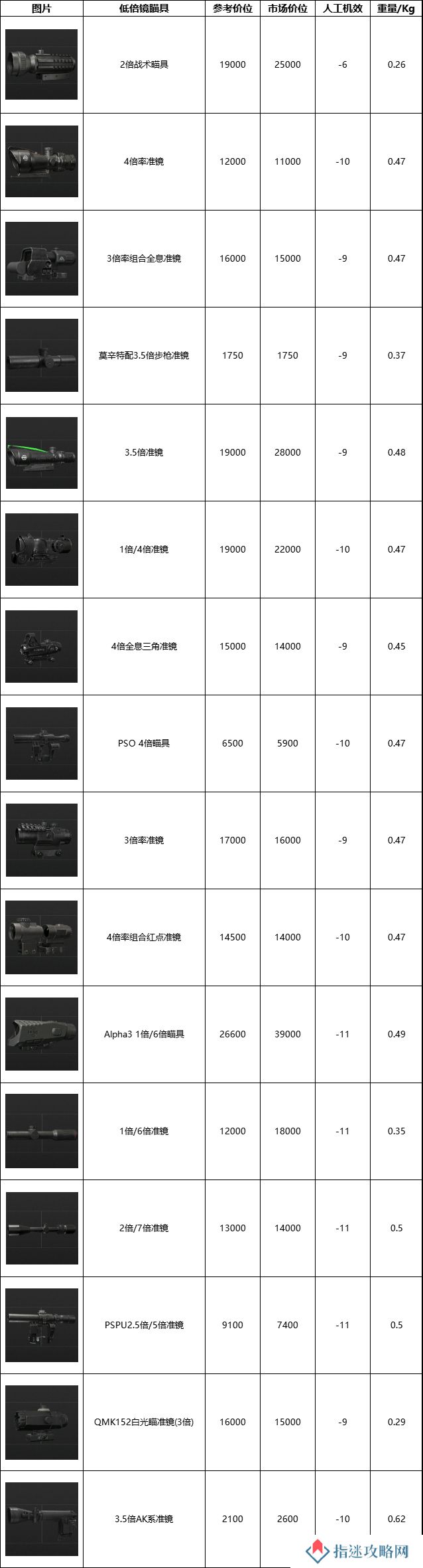 暗区突围无限瞄具数据一览