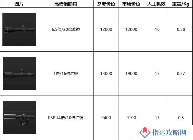 暗区突围无限瞄具数据一览