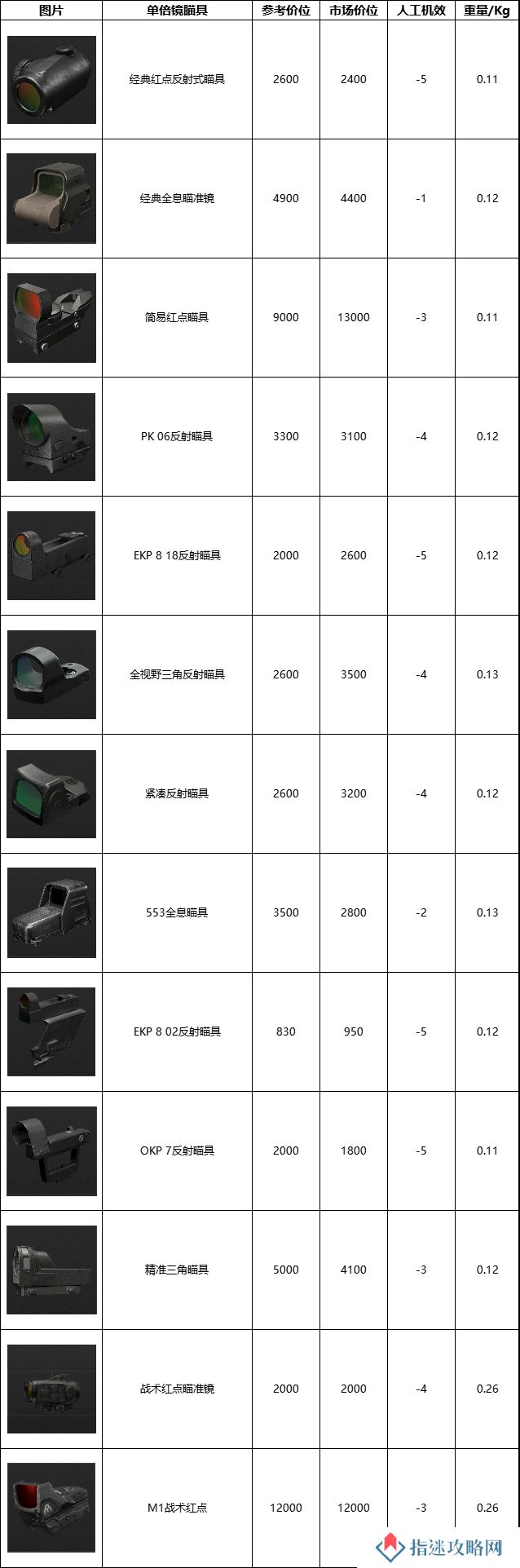 暗区突围无限瞄具数据一览