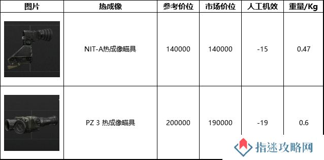 暗区突围无限瞄具数据一览