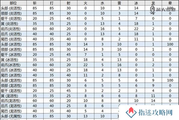 锁刃龙的弱点属性是什么？