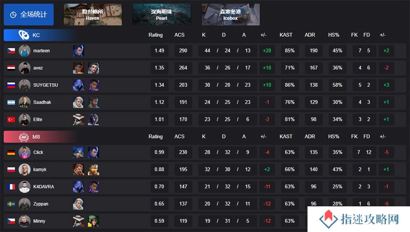 【VCT EMEA 第一赛段】KC 2-0 M8，小组赛Omega