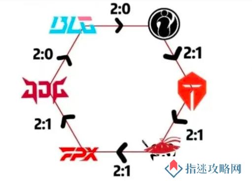 LPL登峰组：iG、TES、AL、FPX、JDG、BLG六支队伍形成完美胜负闭环