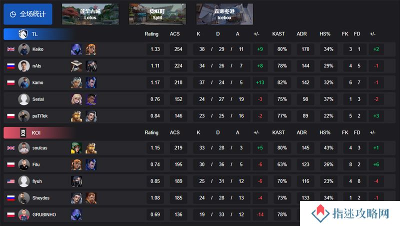 【VCT EMEA 第一赛段】TL 2-0 KOI，小组赛Omega