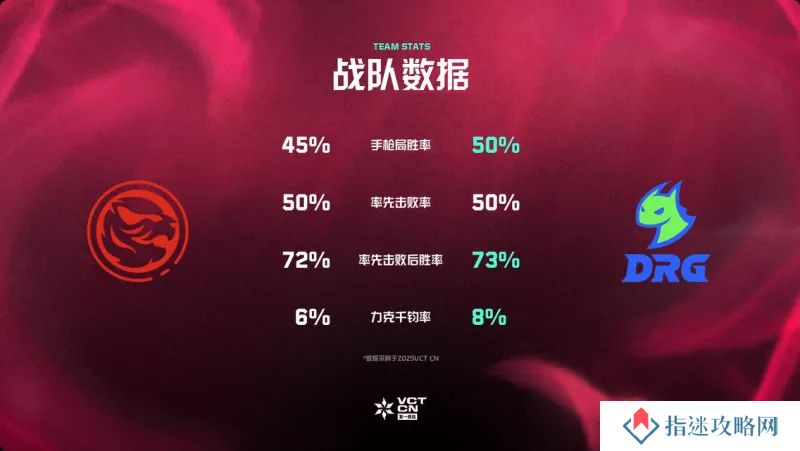 赛前数据：TEC与DRG多项数据接近，DRG手枪局成功率上占优势