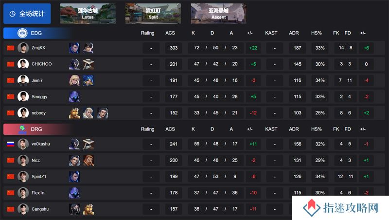 【VCT CN 第一赛段】EDG 2-1 DRG，败者组第二轮