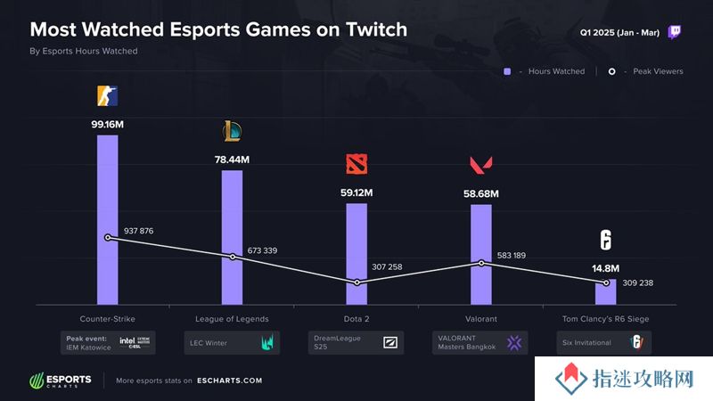 2025第一季度Twitch电竞榜单揭晓 CS2登顶观赛时长榜首