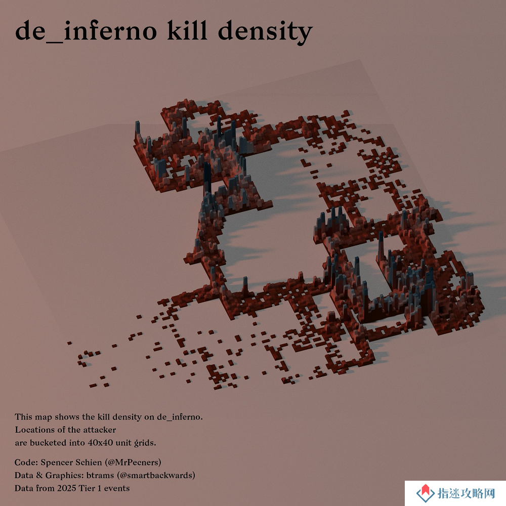 数据统计：Inferno击杀可视化密度分布图